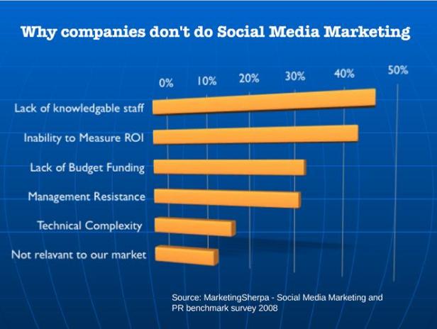 Les entreprises sont-elles prêtes à l'utilisation des médias Sociaux dans leur plan marketing?